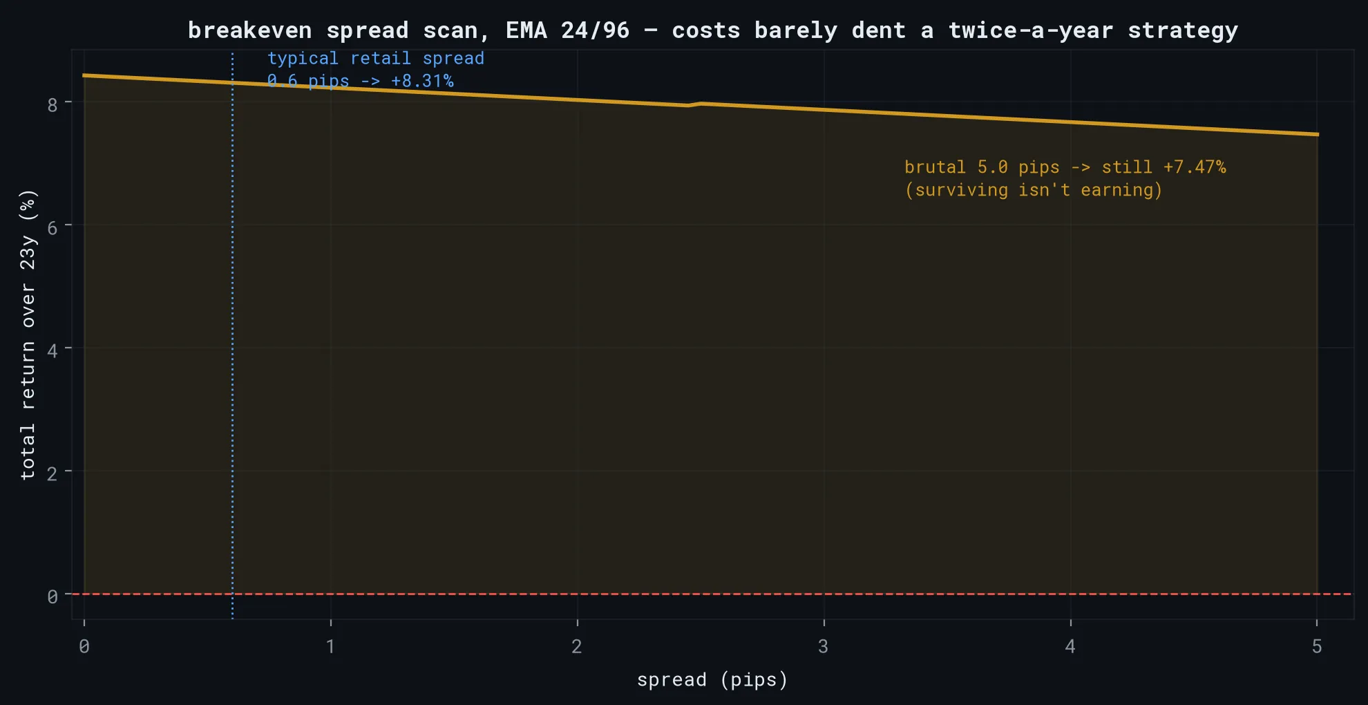 Breakeven spread scan from 0 to 5 pips: total return stays positive and barely falls, from +8.31% at a typical 0.6 pip spread to +7.47% at an extreme 5 pips