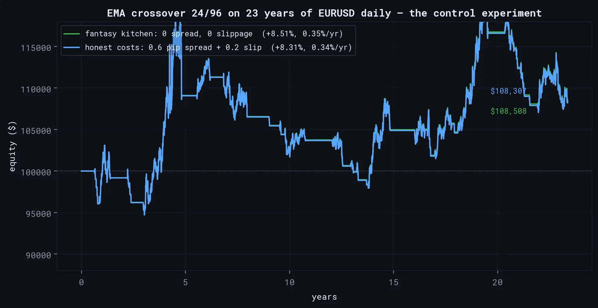 Two nearly identical equity curves over 23 years: EMA crossover with honest costs at +8.31% total and with zero spread and slippage at +8.51%