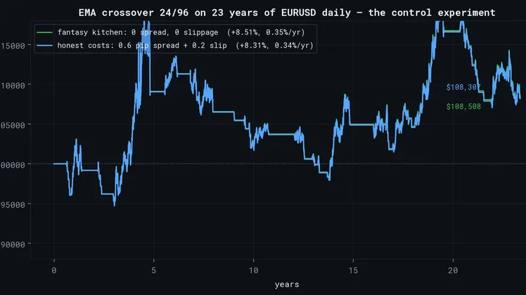Equity curves of an EMA crossover strategy over 23 years of EURUSD, with honest costs versus zero costs, both ending near +8.5%