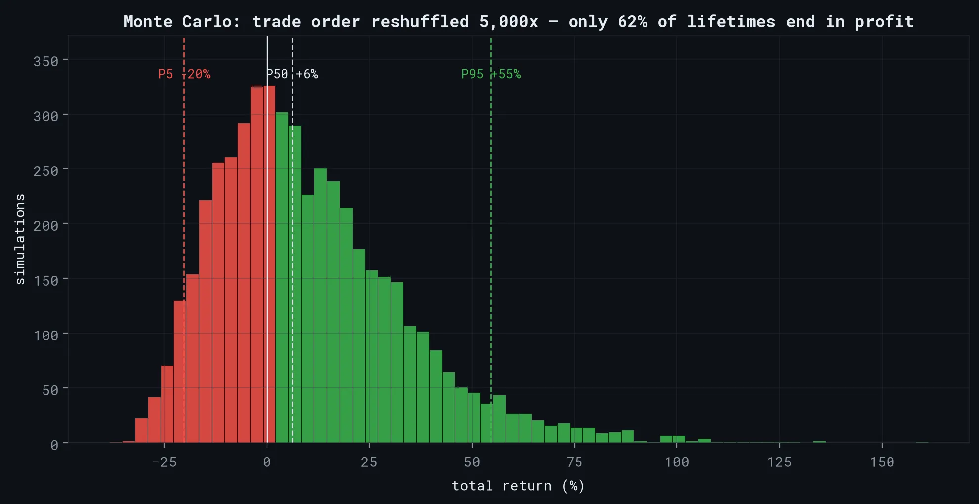 Histogram of 5,000 Monte Carlo resamples of the EMA trade sequence; only about 62 percent of simulated lifetimes end in profit, with a P5 of minus 20 percent
