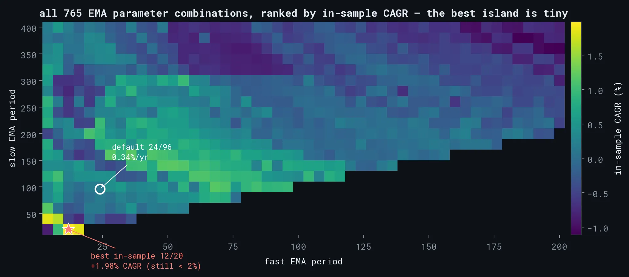 Heatmap of in-sample CAGR across all 765 EMA parameter combinations; the best island is 12/20 at +1.98% CAGR and the default 24/96 earns 0.34% per year