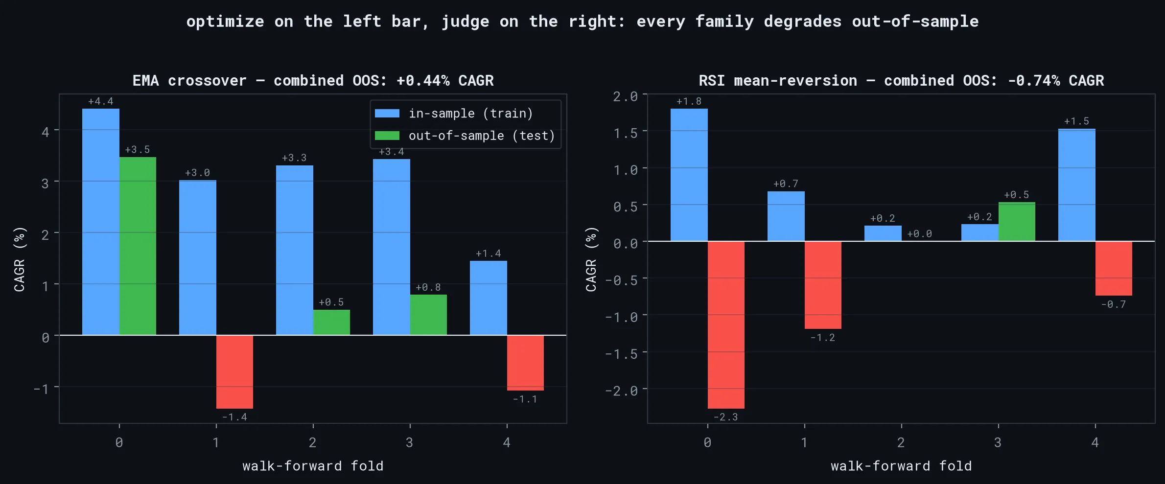 Walk-forward results for both strategy families: in-sample CAGR versus out-of-sample CAGR per fold; EMA degrades from +4.4% to +0.44% combined, RSI falls from +1.8% to -0.74%