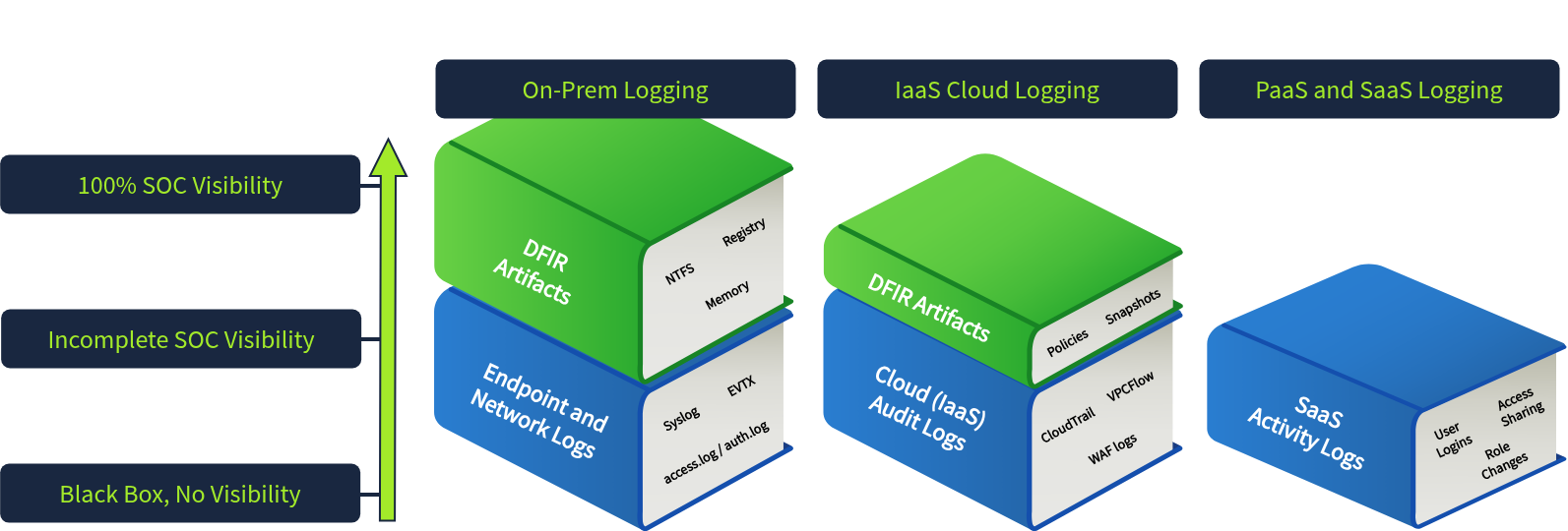 Logging differences