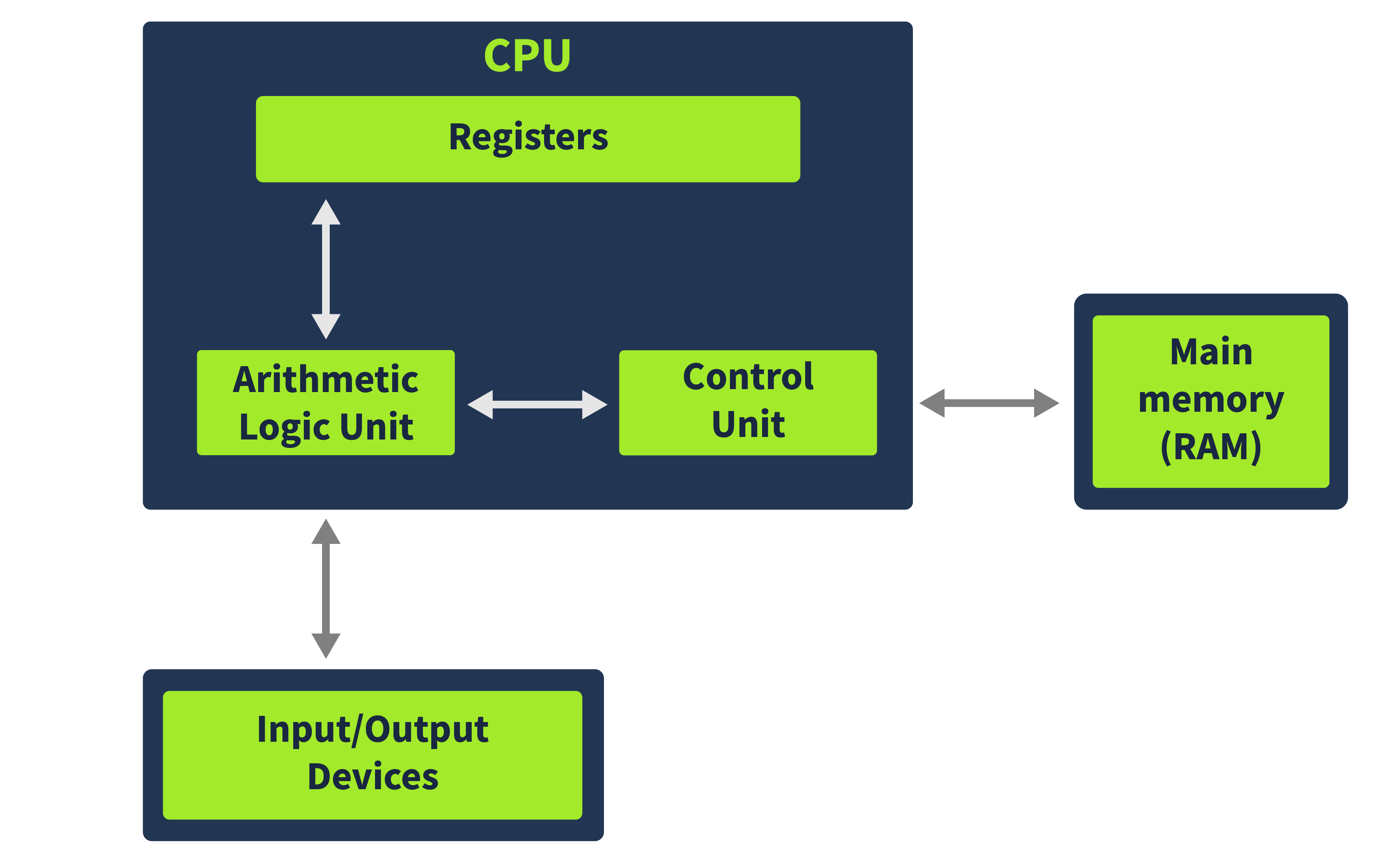 Von Neumann Architecture Diagram